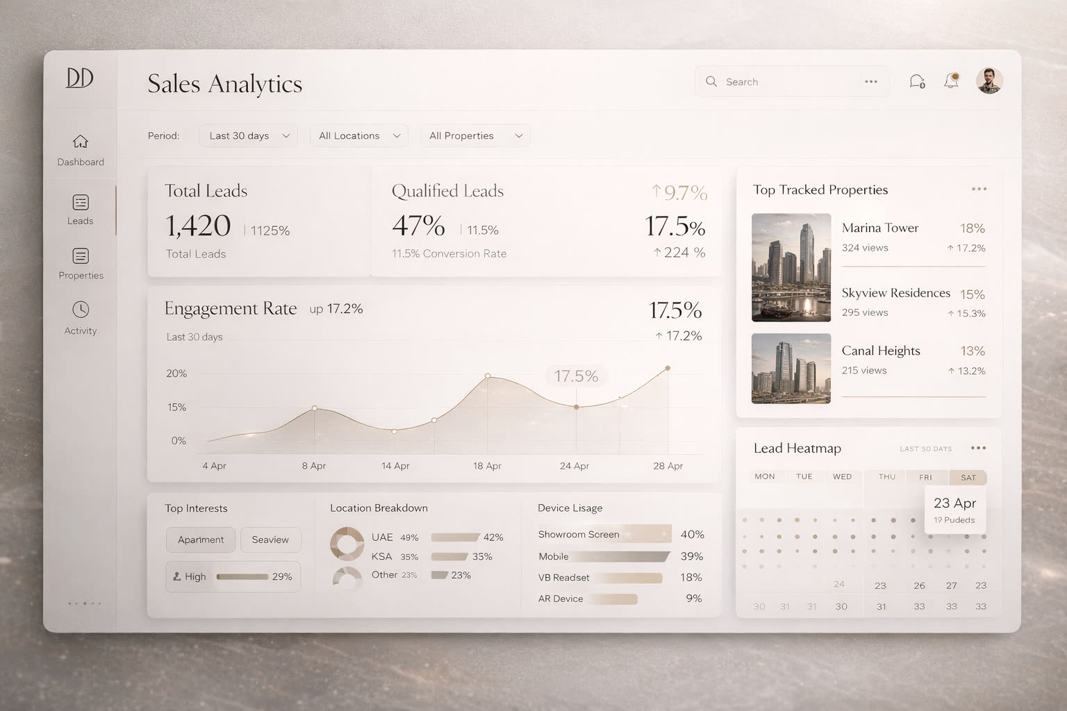 A sales dashboard showing buyer engagement across a project